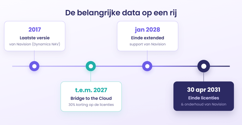 Navision naar BC - tijdslijn